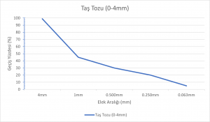 Taş Tozu-Chart